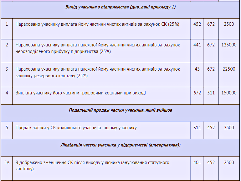 Статутний капітал підприємства